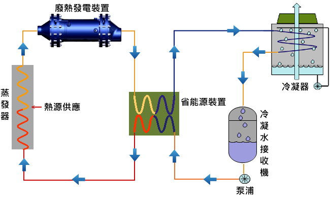 廢熱回收設備